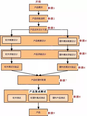 成都智能產(chǎn)品開(kāi)發(fā) 初心嵌入式產(chǎn)品開(kāi)發(fā)流程圖文設(shè)計(jì)制作詳解